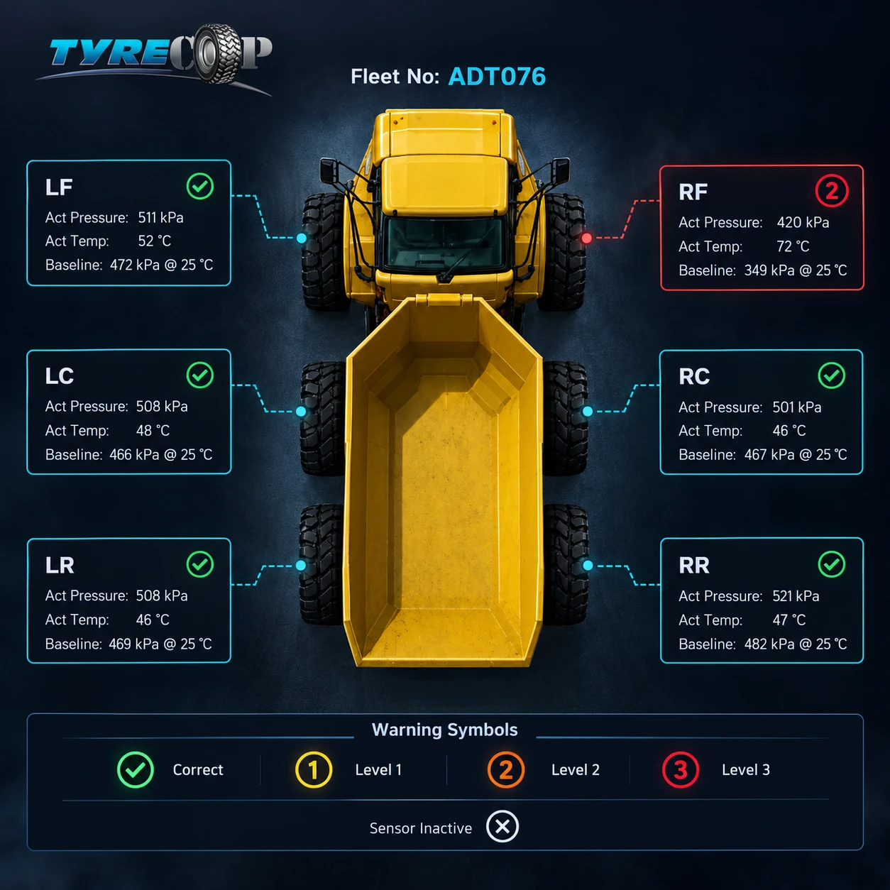 TyreCOP live readout for machine ADT076 showing actual pressure, actual temperature and baseline pressure at every wheel position, with the right-front tyre flagged at warning level 2